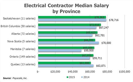 Uncovering the Potential: An In-Depth Look at Electrical Contractor Salaries in 2024