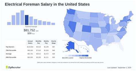Unplugging Your Earning Potential: A Deep Dive into Electrical Foreman Salaries