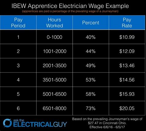 Unlocking Your Earning Potential: A Deep Dive into Electrician Apprentice Salaries