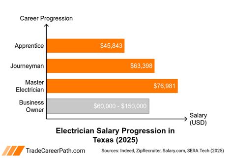 Electrician Salary in Texas: A 2024 Guide to Your Earning Potential