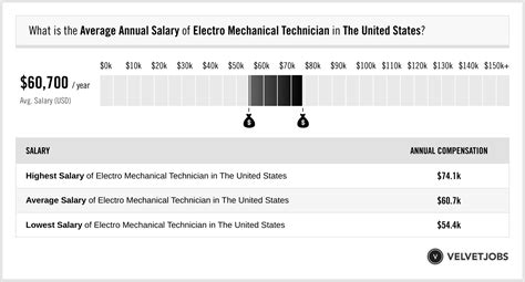 The Ultimate Guide to an Electro-Mechanical Technician Salary and Career Path