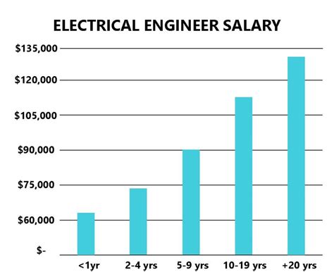 Unlocking Your Earning Potential: A Comprehensive Guide to Electromechanical Engineering Salaries
