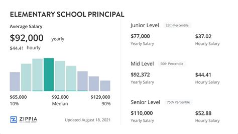 Decoding the Elementary Principal Salary: A 2024 Guide to Your Earning Potential