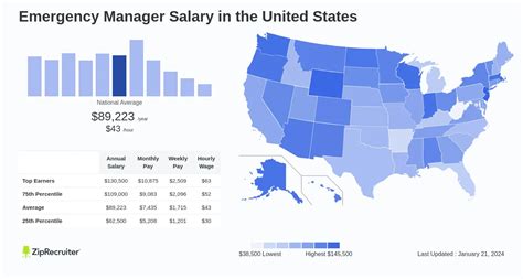 Decoding the Emergency Management Salary: A 2024 Ultimate Guide to Earnings, Career Growth, and Getting Hired