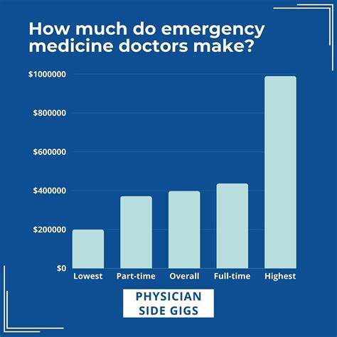 Emergency Medical Doctor Salary: A 2024 Comprehensive Guide