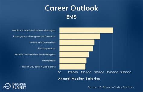 How Much Do EMS Professionals Make? A Deep Dive into Emergency Medical Services Salaries