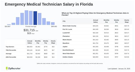 Emergency Medical Technician (EMT) Salary in Florida: A Comprehensive 2024 Guide