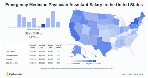 Emergency Medicine Physician Assistant Salary: A 2024 Financial Guide