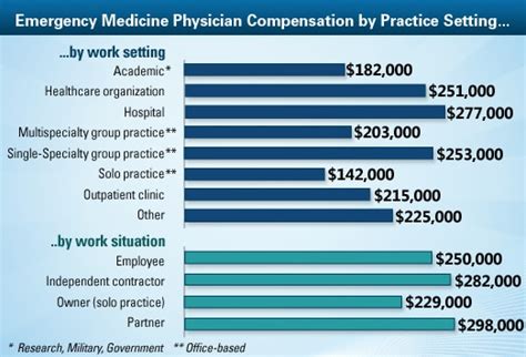 Emergency Room Doctor Salary