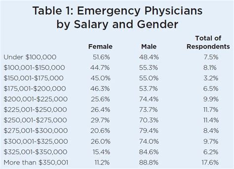 How Much Do ER Doctors Make? A Deep Dive into Emergency Physician Salaries in 2024
