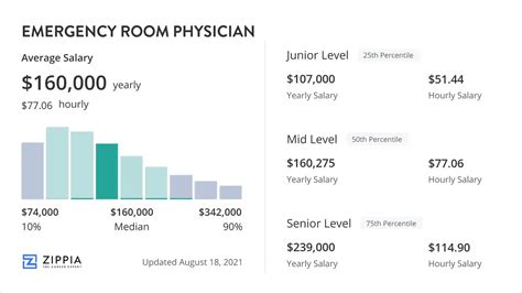 Decoding the Emergency Room PA Salary: A 2024 Guide to Your Earning Potential