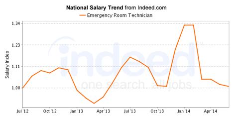 Emergency Room Technician Salary: A Comprehensive 2024 Guide