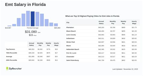 The Definitive 2024 Guide to EMT Salary in Florida: Earnings, Outlook, and Launching Your Career