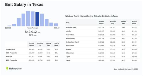 The Ultimate Guide to an EMT Salary in Texas: Earnings, Career Path, and Getting Hired in 2024