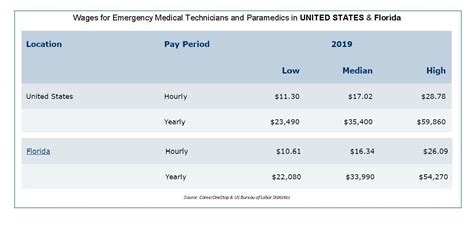EMT Salary in NYC: A Comprehensive 2024 Guide to Your Earnings Potential