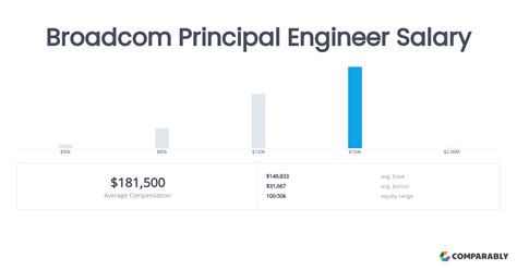 Unlocking Your Earning Potential: A Deep Dive into Principal Engineer Salaries in 2024