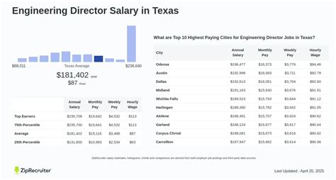 The Ultimate Guide to an Engineering Director Salary: Earnings, Outlook, and Your Path to the Top