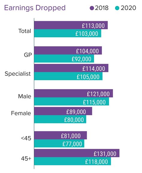 The Ultimate Guide to a Doctor's Salary in England: Pay Scales, Career Paths, and Maximising Your Earnings