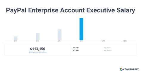 Enterprise Account Executive Salary