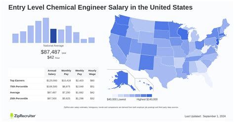 Unlocking Your Potential: The Ultimate Guide to an Entry-Level Chemical Engineer Salary and Career Path
