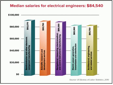 Entry Level Electrical Engineer Salary