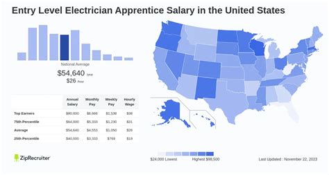Powering Your Future: A Comprehensive Guide to Entry-Level Electrician Salary, Outlook, and How to Get Started