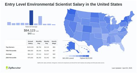 Decoding the Environmental Scientist Salary: Your 2024 Guide to Earnings Potential