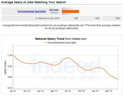 Uncovering Your Earning Potential: A Deep Dive into the Environmental Specialist Salary