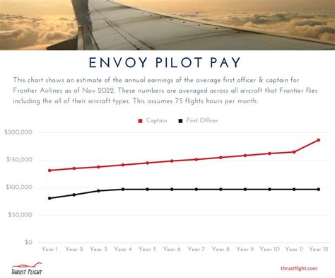 The Ultimate Guide to an Envoy Pilot Salary in 2024: A Career and Compensation Deep Dive