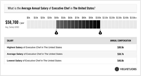 Decoding the Dough: A Deep Dive into Executive Chef Salaries