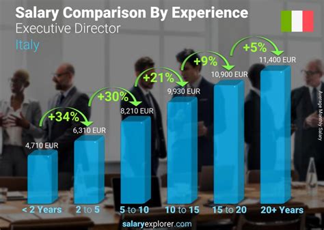 Executive Director Salary