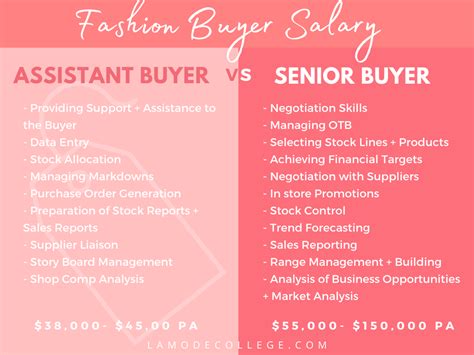 Fashion Buyer Salary