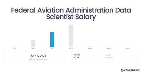 The Ultimate Guide to Federal Aviation Administration (FAA) Salaries: Your Path to a High-Flying Career