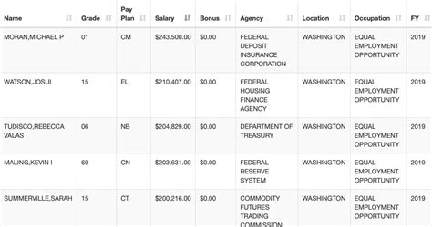 The Ultimate Guide to Federal Government Salaries: A Complete Lookup and Career Guide