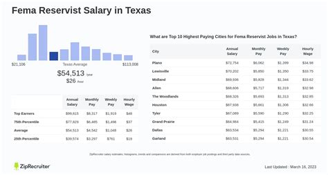 The Ultimate Guide to an Emergency Management Director Career: Decoding the FEMA Director Salary, Job Outlook, and Your Path to the Top