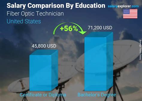 Fiber Optic Technician Salary: An In-Depth Guide for 2024