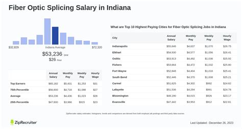 Unlocking Your Earning Potential: The 2024 Definitive Guide to a Fiber Splicing Salary and Career