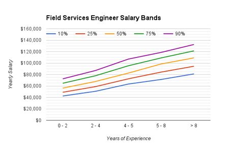Understanding the Field Service Engineer Salary at IBA: A 2024 Analysis