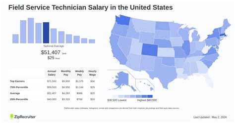 The Ultimate Guide to Field Service Technician Salary & Career Path (2024)