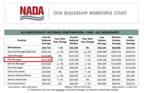Decoding the Salary of a Car Dealership Finance Manager