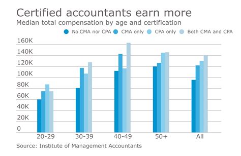 Demystifying the financial accountant salary in 2024: A Comprehensive Guide