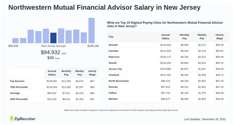 Unlocking Your Earning Potential: A Deep Dive into a Northwestern Mutual Financial Advisor's Salary