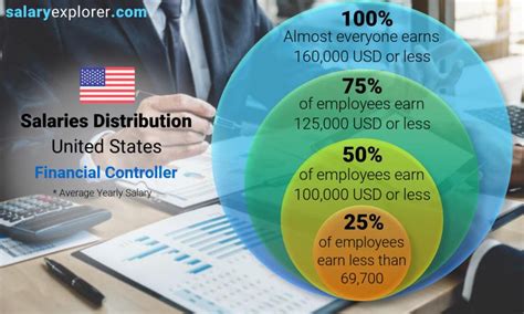 Decoding the Financial Controller Salary: A Comprehensive Guide for 2024