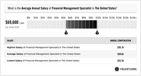 The Ultimate Guide to a Financial Specialist Salary: Unlocking Your Earning Potential in 2024