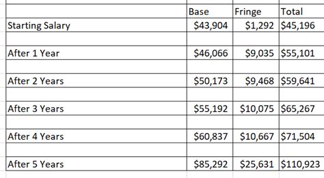 A Data-Driven Look at Firefighter Salaries in New York