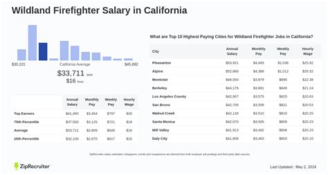 How Much Do Firefighters Make in California? A 2024 Salary Guide