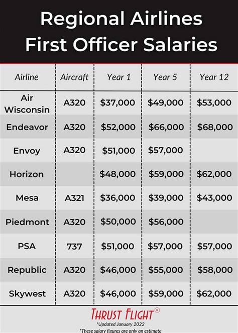 First Officer Pilot Salary