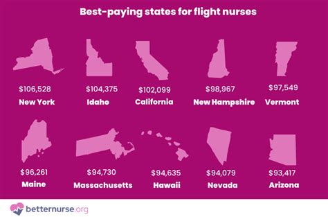 The Ultimate Guide to Flight Nurse Salary in 2024: Earnings, Outlook, and How to Take Your Career to New Heights