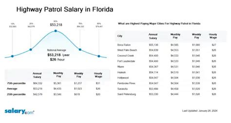 Florida State Police Salary