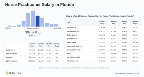 Unlocking Your Earning Potential: A Deep Dive into FNP Salaries in Florida